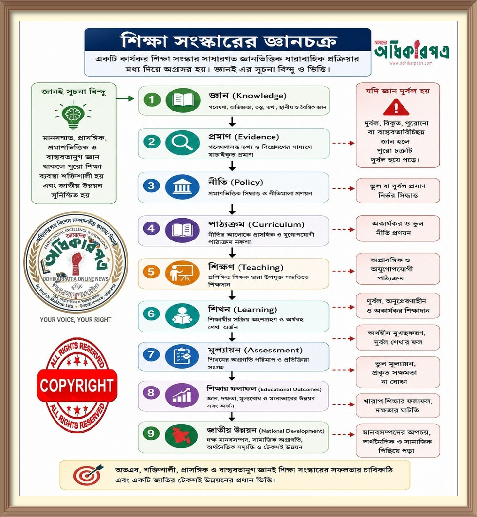 শিক্ষা সংস্কারের জ্ঞান চক্র
