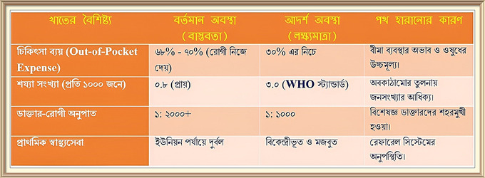 টেবিল: বাংলাদেশের চিকিৎসা ব্যবস্থার পোস্ট মর্টেম