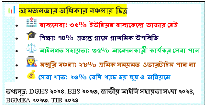 মানুষের অধিকার বঞ্চনা